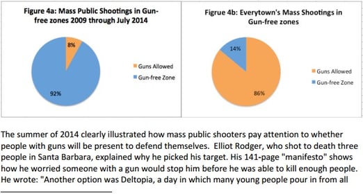CPRP Report: 92 Percent Of Mass Shootings Happened In Gun Free Zones; Compared To Everytown’s Report Of 14 Percent