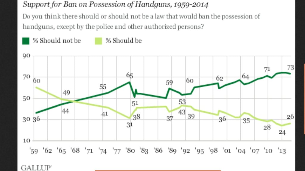 Gallup Poll Banning Handguns 59-14
