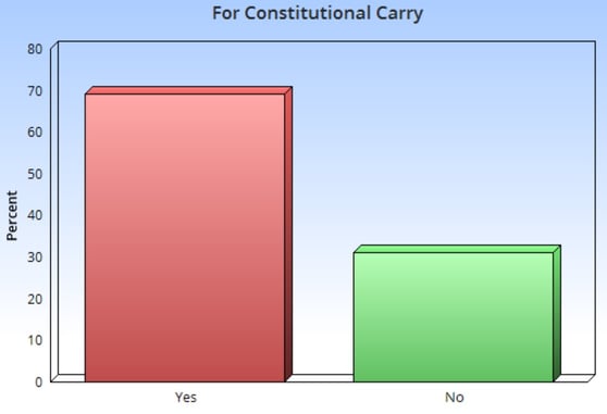 WV Poll: Constitutional Carry, Guess Which One Is Winning: Yes or No
