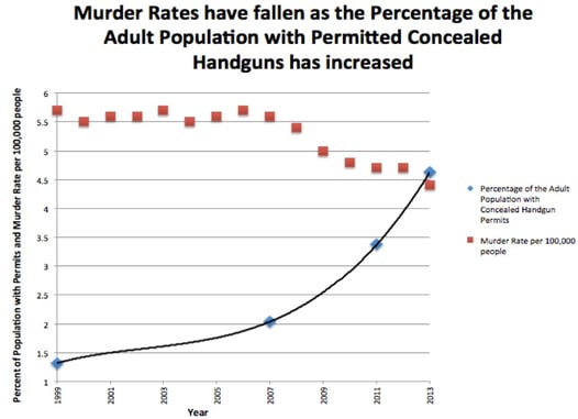 How Many Concealed Carriers Are There In The United States?