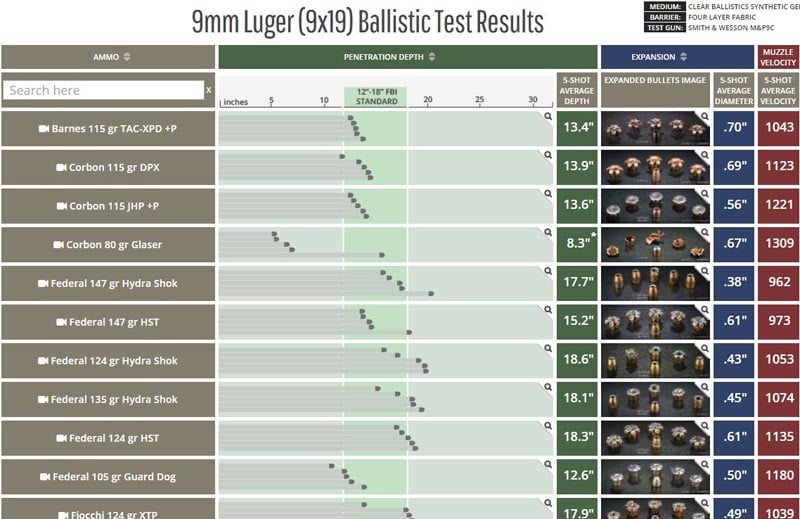 UNPRECEDENTED TEST: LuckyGunner.com Tests 117 Different Self-Defense Rounds In Ballistic Gel With Amazing Results