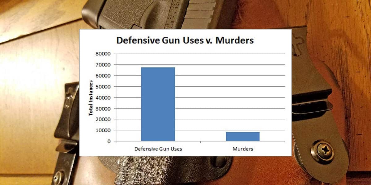 FACT: Gun Use To Save Lives Outweighs Gun Use To Murder. Duh.