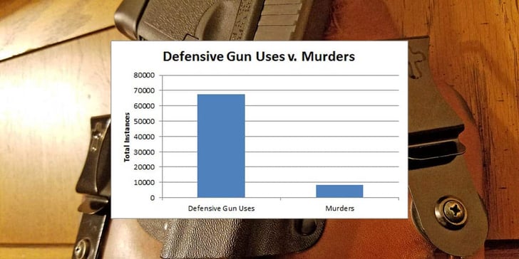 FACT: Gun Use To Save Lives Outweighs Gun Use To Murder. Duh.