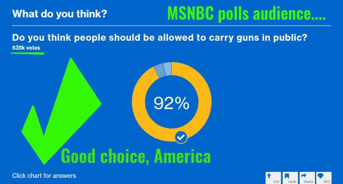 MSNBC Polls Public On Open Carry… America Answers Correctly