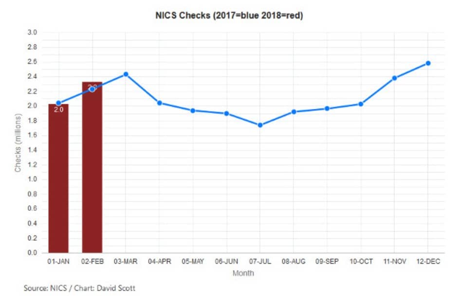 Feb 2018 NICS Checks: 2nd Highest On Record