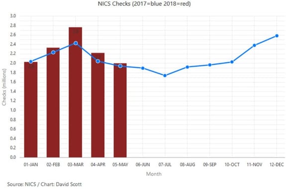 2018 May NICS Background Checks: HIGHEST ON RECORD