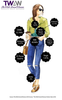 Top Concealed Carry Locations For Women