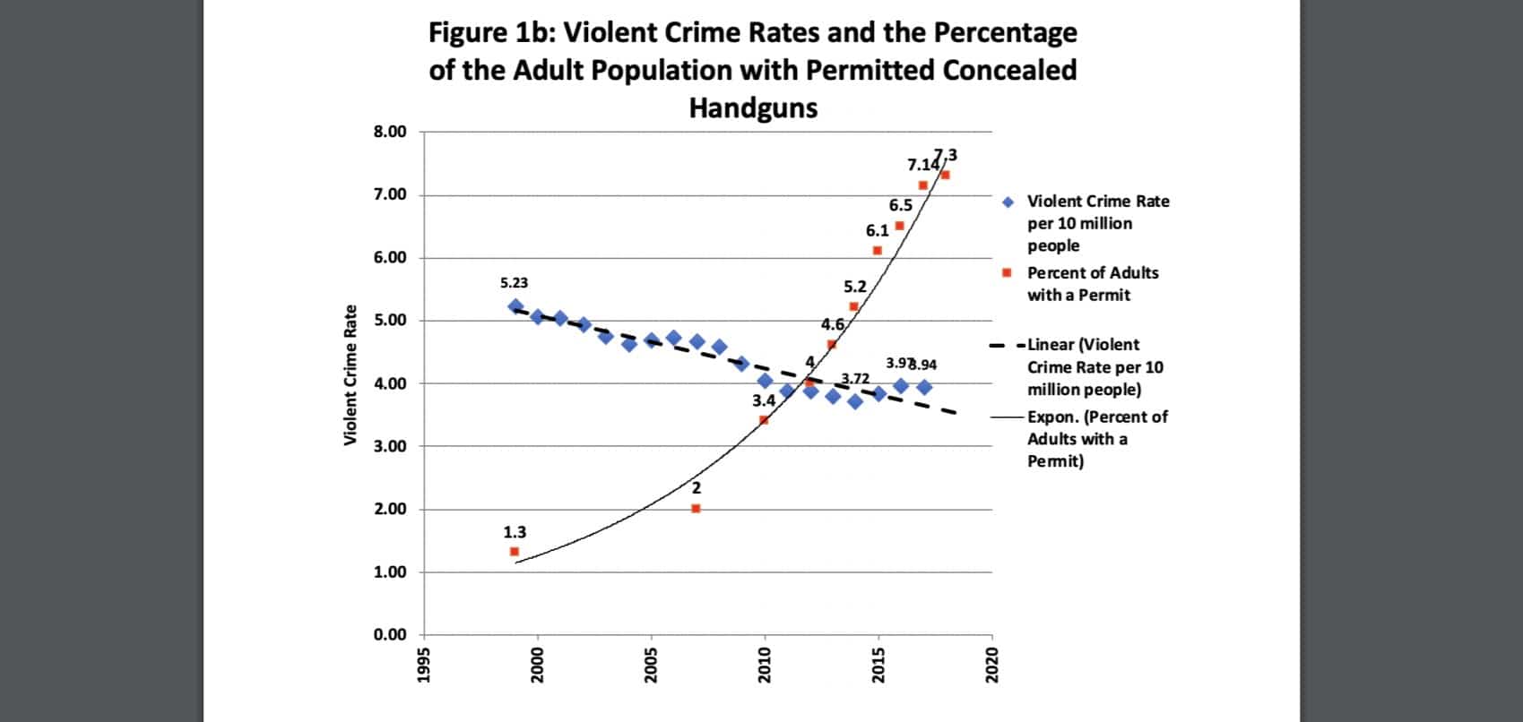 Excluding CA and NY, Nearly 9% Of The Adult Population Has A Permit To Carry A Firearm
