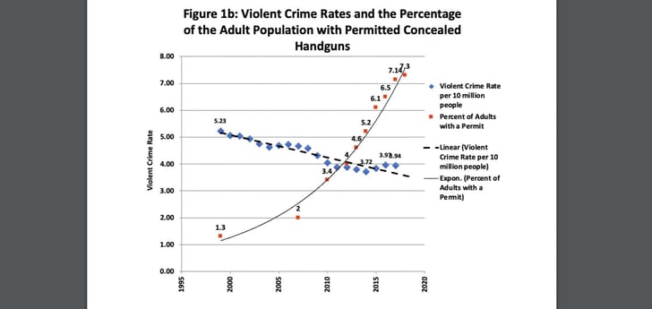 Excluding CA and NY, Nearly 9% Of The Adult Population Has A Permit To Carry A Firearm