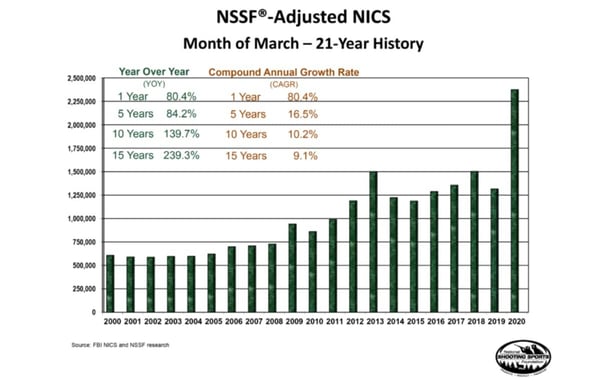 NICS Checks Numbers Are In For March; Busiest Time In History With 2.5M Guns Sold