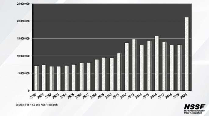 Americans Bought 21M Guns In 2020 Alone. That’s Up 60% From 2019.