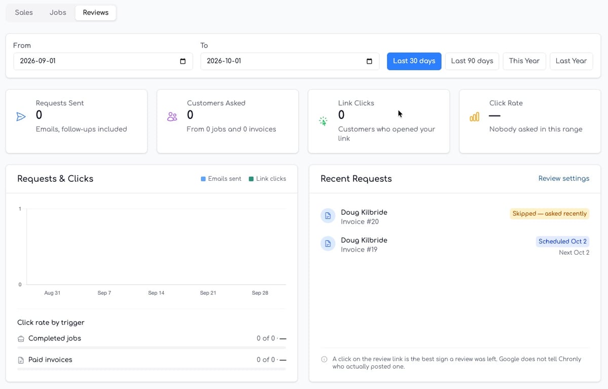 Reviews dashboard with requests sent, customers asked, link clicks, click rate chart and recent requests list