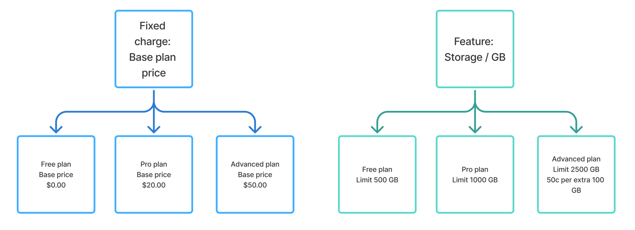 Model of how you can use the same feature or charge across plans