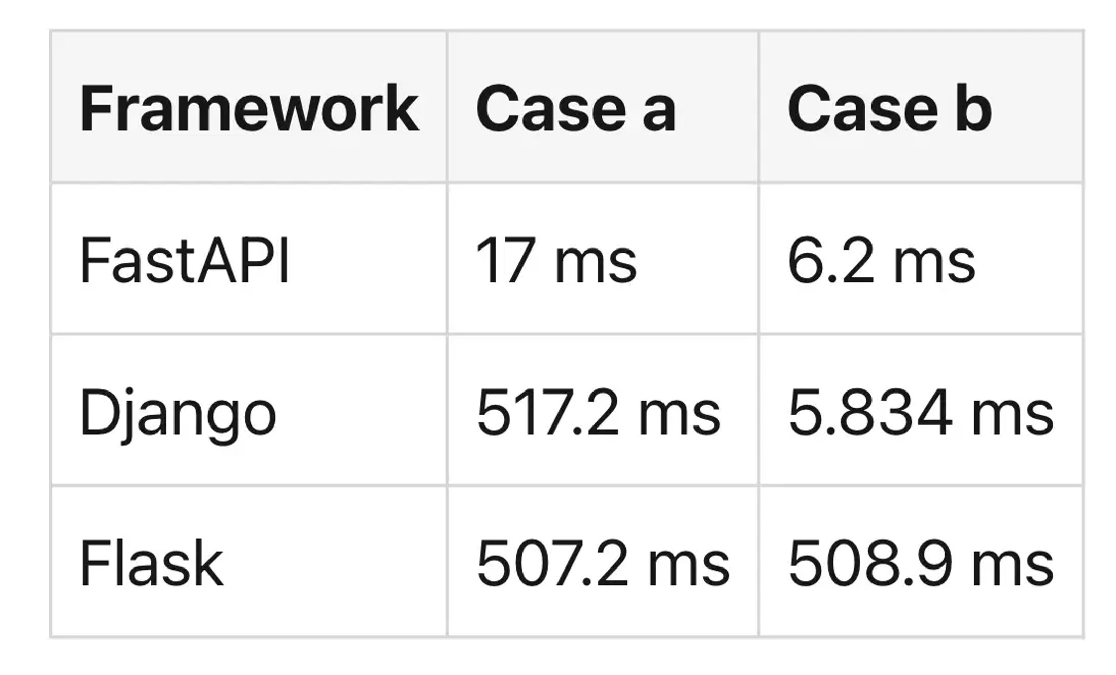 Why FastAPI is faster, comparison