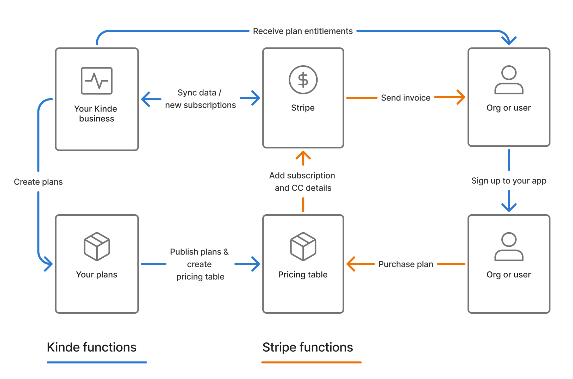 Plan purchase workflow