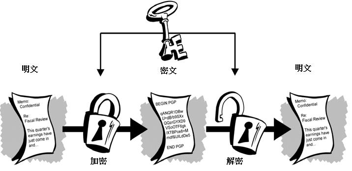 编码与加解密