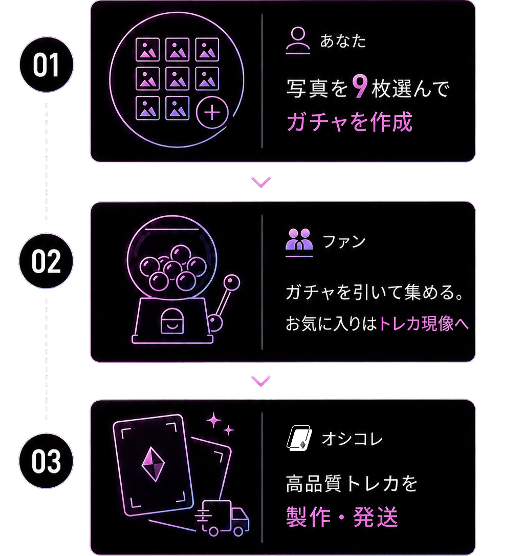 オシコレの仕組み：クリエイターが写真9枚でオンラインガチャを作り、ファンがガチャを引いてトレカを発注する流れ