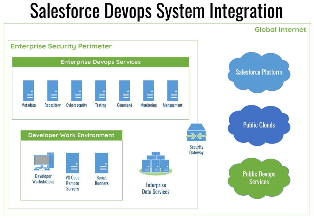 Salesforce Devops System Integration Illustration © 2021 by Vernon Keenan