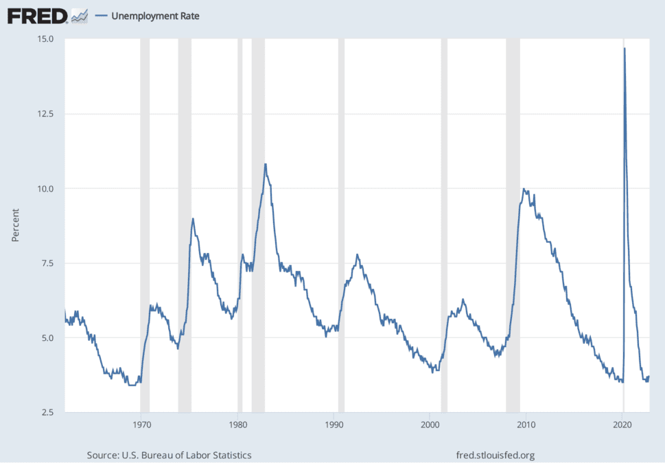 United States Unemployment Rate, 1962-2022, Source: US BLS