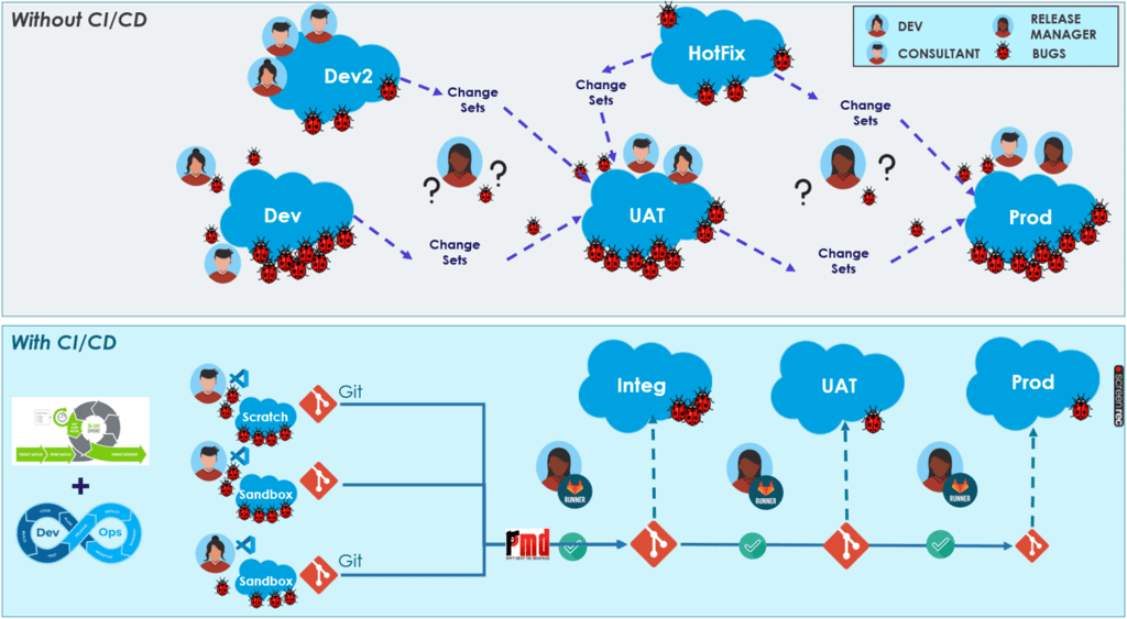 sfdx-hardis change sets vs ci/cd