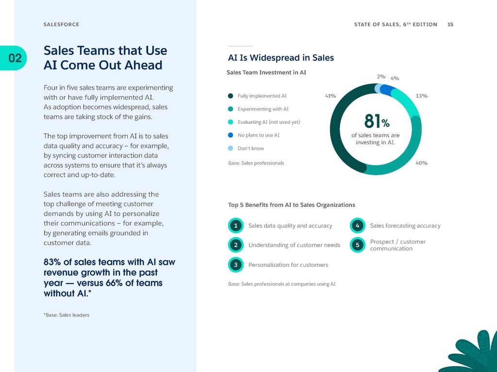 Salesforce State of Sales 6th edition report infographic showing AI adoption in sales teams. Key statistics: 81% of sales teams are investing in AI, with 41% fully implemented and 40% experimenting. Top benefits include improved data quality, customer understanding, and personalization. 83% of AI-using teams saw revenue growth vs 66% without AI. The image highlights how AI is becoming widespread and beneficial in sales organizations.
