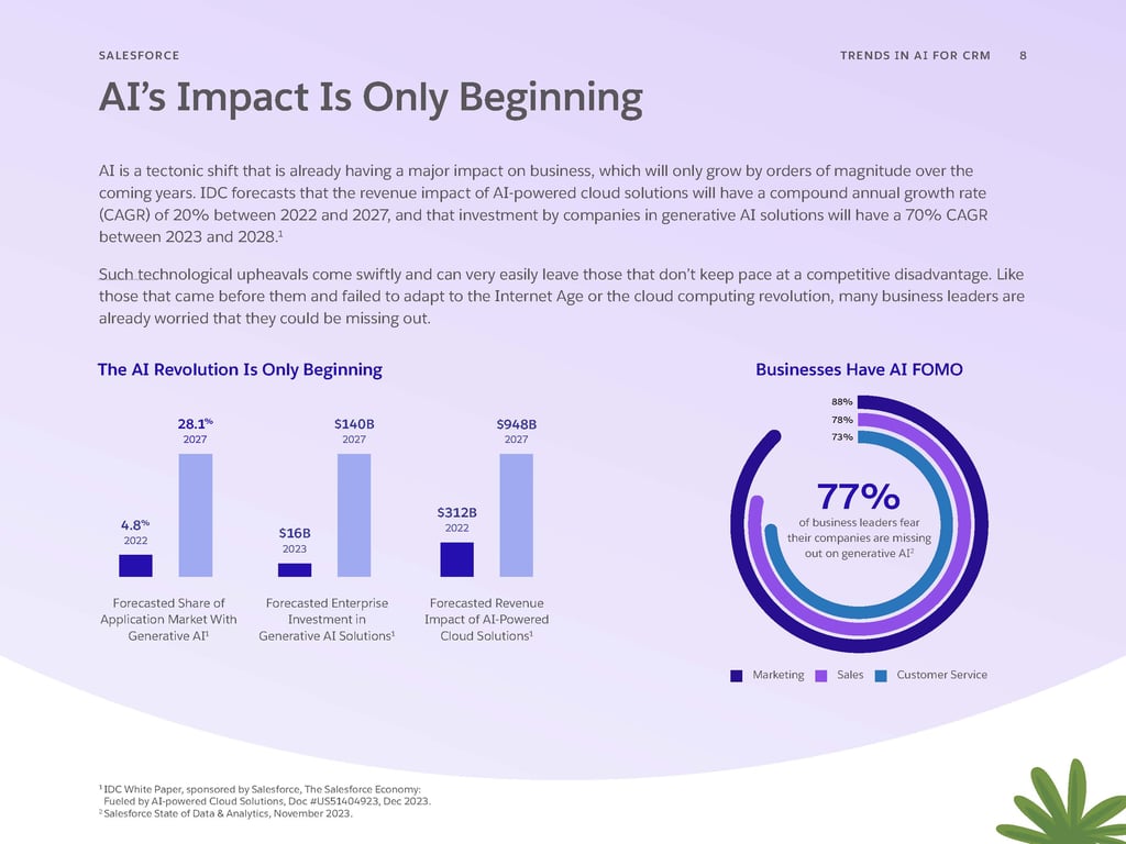 Infographic from Salesforce's "Trends in AI for CRM" report titled "AI's Impact Is Only Beginning". The image presents data on AI's growing influence in business, including forecasts for generative AI market share, enterprise investment, and revenue impact of AI-powered cloud solutions from 2022 to 2027. A circular chart shows that 77% of business leaders fear missing out on generative AI, broken down by department. The infographic emphasizes the rapid growth and potential of AI in business applications.