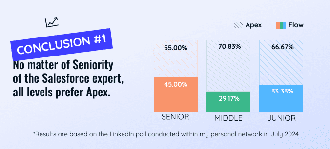 Salesforce expert preference analysis: LinkedIn poll results show Apex outperforms Flow across all seniority levels (Senior, Middle, Junior) in July 2024. Data visualization compares Apex vs Flow usage preferences among Salesforce professionals