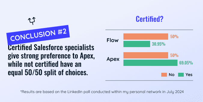 Salesforce certification impact on Apex vs Flow preference: July 2024 LinkedIn poll reveals certified specialists strongly prefer Apex (69.05%), while non-certified have equal preference. Data visualization compares tool preferences based on certification status