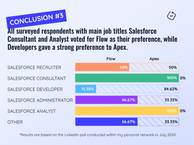 Salesforce job roles impact on Apex vs Flow preferences: July 2024 LinkedIn poll reveals Consultants and Analysts unanimously prefer Flow, while Developers strongly favor Apex (84.62%). Chart breaks down tool preferences across various Salesforce roles including Recruiters, Administrators, and others