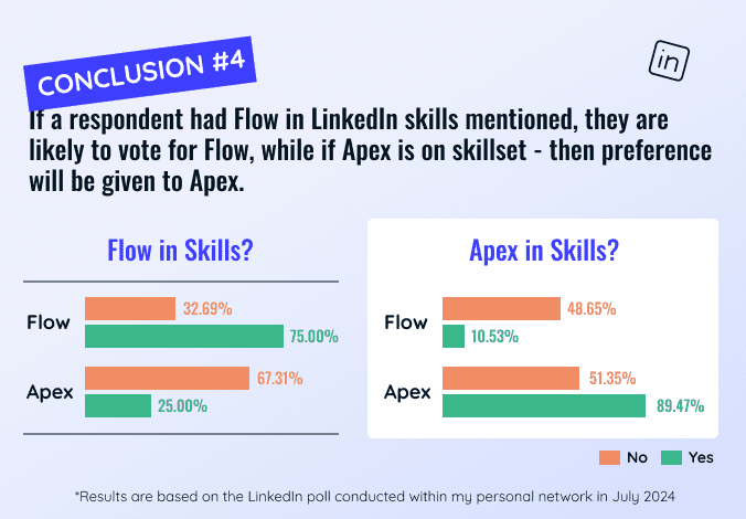Salesforce skill set influence on Apex vs Flow preferences: July 2024 LinkedIn poll shows strong correlation between listed skills and tool preference. 75% with Flow skills prefer Flow, while 89.47% with Apex skills favor Apex. Data visualization compares tool preferences based on LinkedIn skill listings