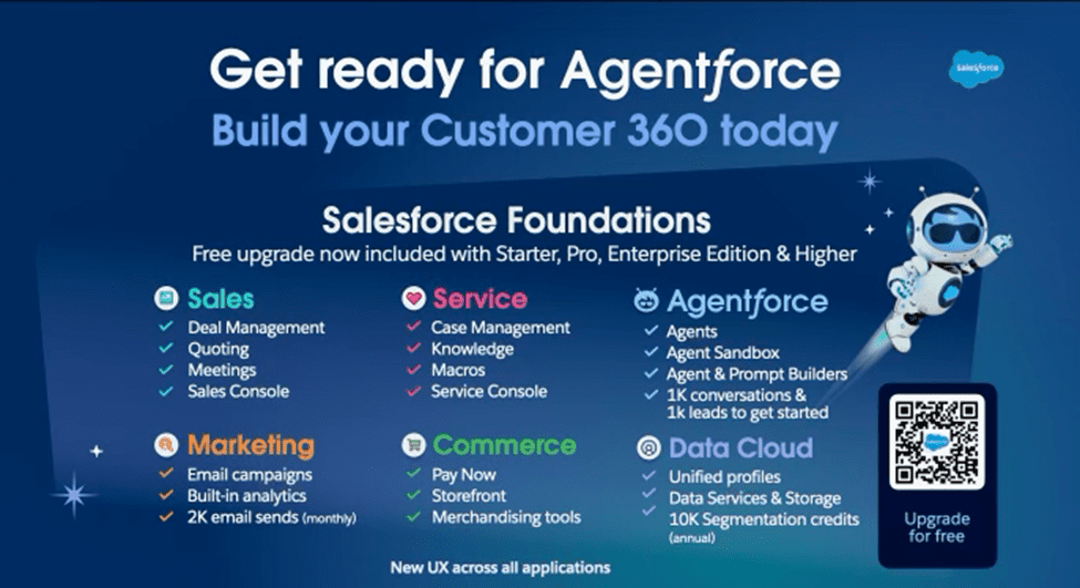 Salesforce Foundations offers a free upgrade with Agentforce, Data Cloud, and Customer 360 features, empowering businesses with AI, sales, service, and marketing tools