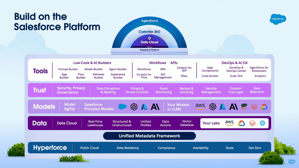 Salesforce Platform overview highlighting tools like Agentforce, Data Cloud, AI builders, and Hyperforce with unified metadata framework for scalable, secure enterprise solutions