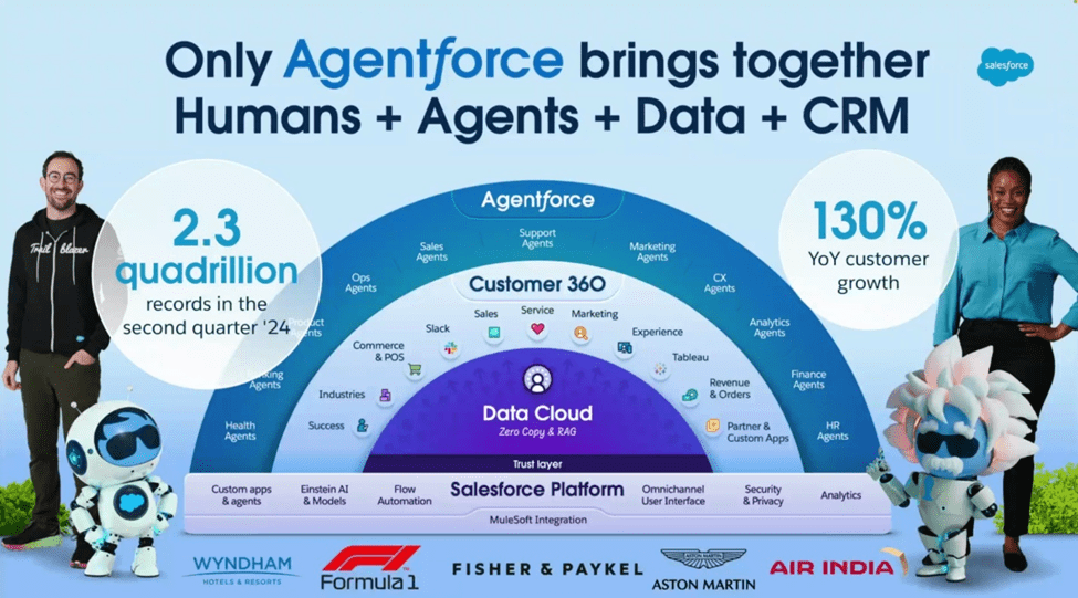 Salesforce Agentforce integrates AI agents with Customer 360, Data Cloud, and CRM to drive 130% YoY growth and manage 2.3 quadrillion records in Q2 2024.