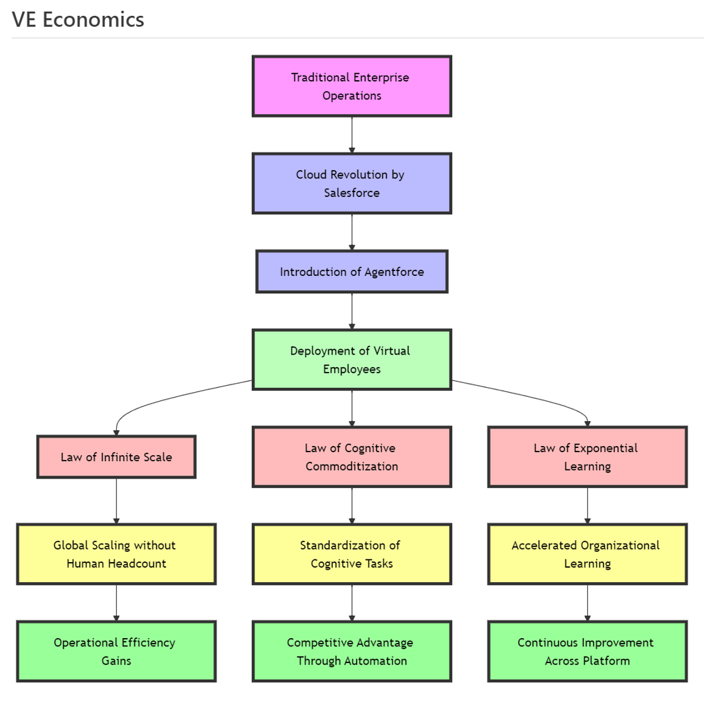 This diagram illustrates the transformation journey of enterprise operations through the introduction of Salesforce’s Agentforce. It details key phases such as the cloud revolution, the deployment of Virtual Employees, and the three major laws of VE Economics—Infinite Scale, Cognitive Commoditization, and Exponential Learning. The flowchart visually represents how these factors contribute to operational efficiency, competitive advantage, and continuous improvement across enterprise platforms.