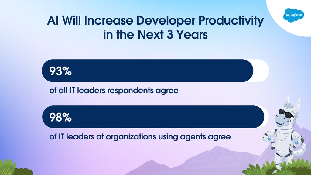 AI is transforming enterprise development. 93% of IT leaders agree AI will boost productivity, with 98% of AI-using organizations already seeing benefits. Learn more in the MuleSoft report
