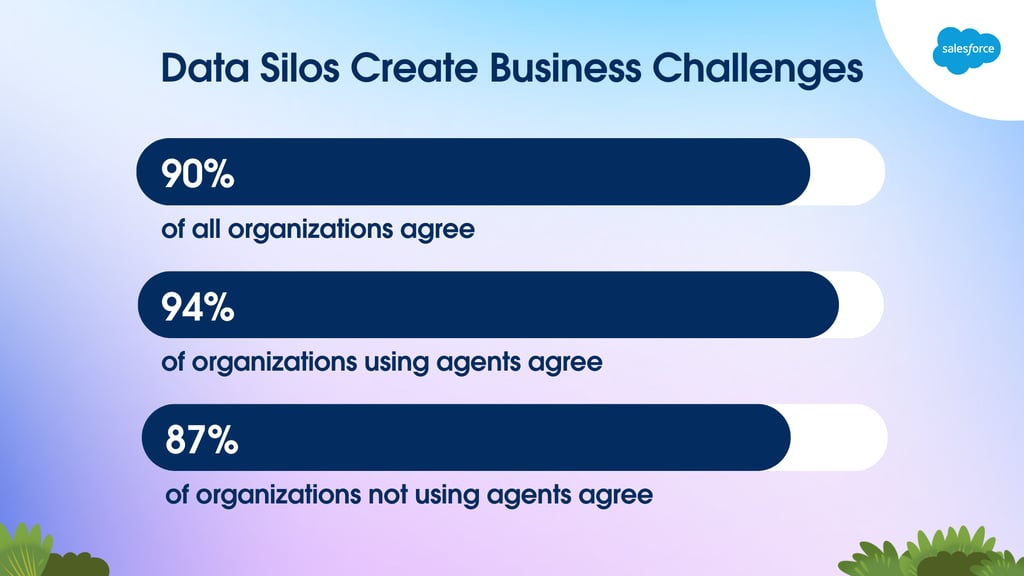 90% of organizations cite data silos as a major challenge, with AI adopters feeling the impact even more. See how integration is crucial for digital transformation