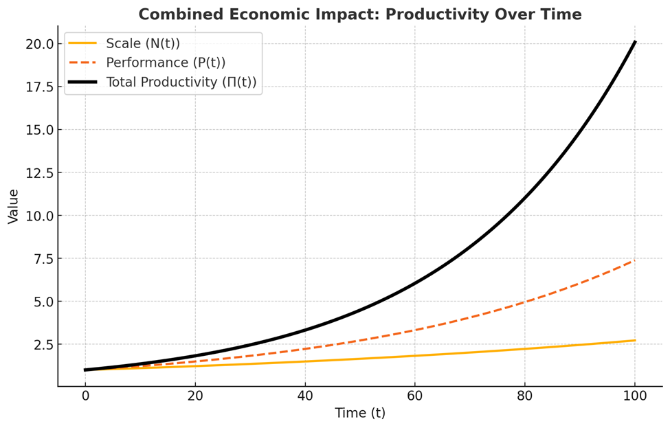 Graph illustrating the combined economic impact of productivity over time, showcasing scale (N(t)), performance (P(t)), and total productivity (Π(t)). The chart highlights exponential growth in total productivity, emphasizing the significance of scaling and performance improvements in economic models. Ideal for research on AI-driven automation, workforce efficiency, and technological advancements in productivity economics.