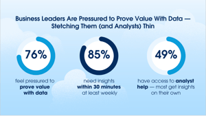 Survey results highlighting pressure on business leaders: 76% feel the need to prove value with data, 85% require insights within 30 minutes weekly, and only 49% have access to analyst support.