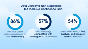 Infographic showing data literacy confidence gap: 86% of professionals link career growth to data literacy, 57% feel competitive pressure, and 54% struggle to analyze data independently.
