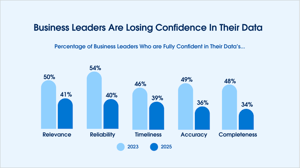 Bar chart comparing 2023 vs. 2025 confidence levels in data relevance, reliability, timeliness, accuracy, and completeness, showing a clear decline in trust across all categories.