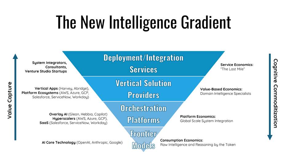An infographic illustrating "The New Intelligence Gradient," showcasing a funnel-shaped hierarchy from "Frontier Models" at the bottom to "Deployment/Integration Services" at the top. The diagram categorizes AI and technology service layers, highlighting their value capture and cognitive commoditization, including AI Core Technology providers, Orchestration Platforms, Vertical Solution Providers, and System Integrators.