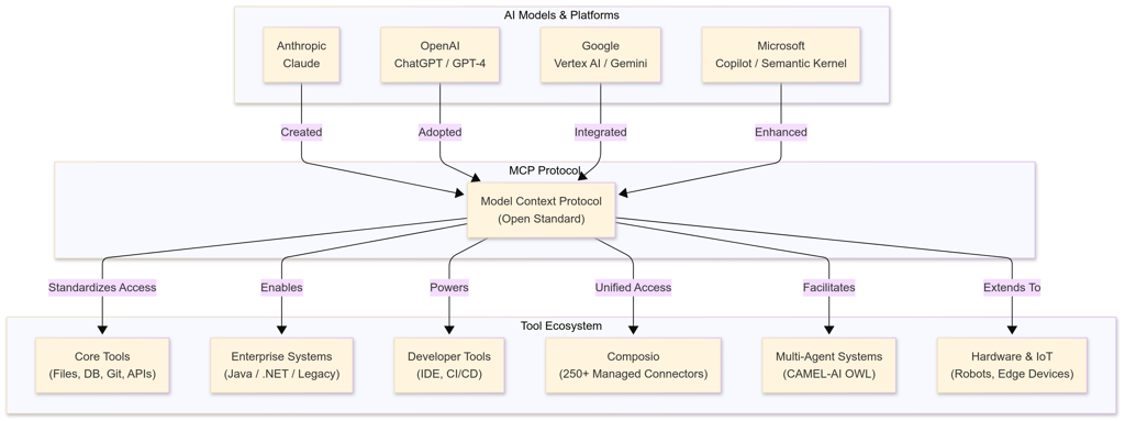 Flowchart showing the Model Context Protocol (MCP) as a central open standard linking AI platforms—Anthropic, OpenAI, Google, and Microsoft—to a diverse tool ecosystem including Core Tools, Enterprise Systems, Developer Tools, Composio, Multi-Agent Systems, and IoT Hardware