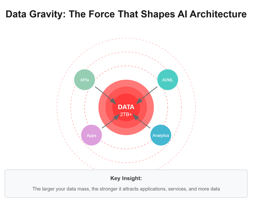Data gravity diagram showing how enterprise data mass attracts AI applications and services creating platform lock-in
