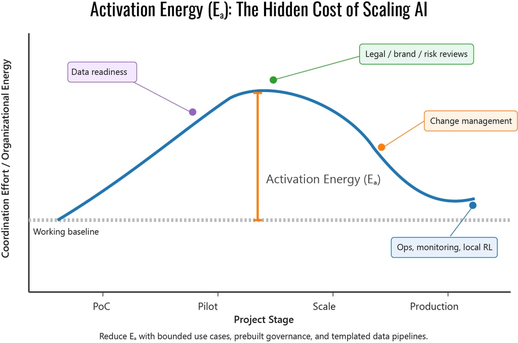 Graph showing the activation energy barrier in enterprise AI projects, highlighting challenges like data readiness, legal reviews, change management, and operations across project stages from PoC to production.