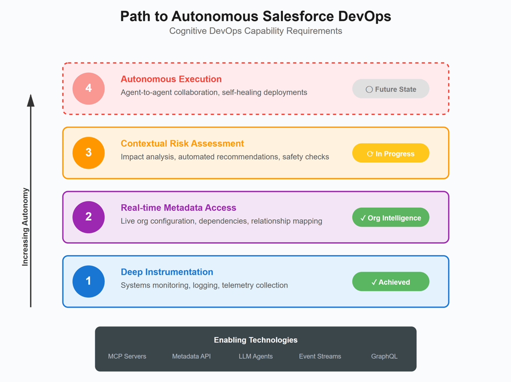 Infographic outlining the four-stage path to autonomous Salesforce DevOps, from deep instrumentation to autonomous execution, with enabling technologies like MCP servers, Metadata API, LLM agents, event streams, and GraphQL.
