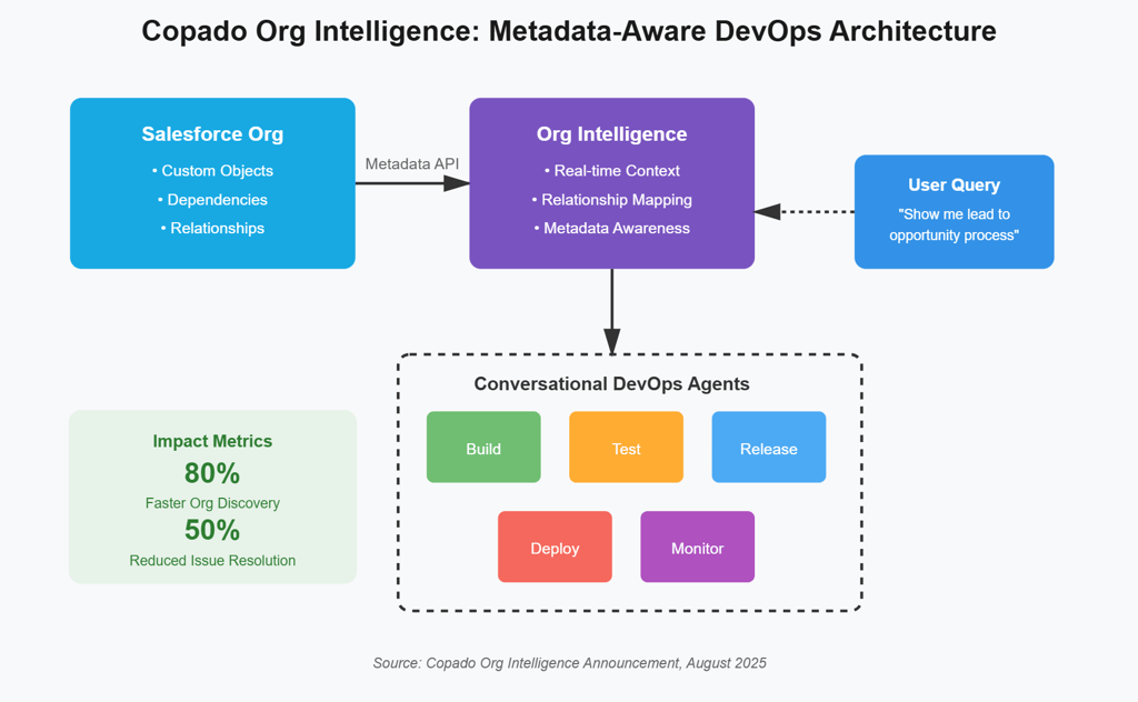 Diagram showing the Copado Org Intelligence architecture, connecting Salesforce Org metadata to Conversational DevOps Agents for tasks like build, test, release, deploy, and monitor, with impact metrics including 80% faster org discovery and 50% reduced issue resolution time.