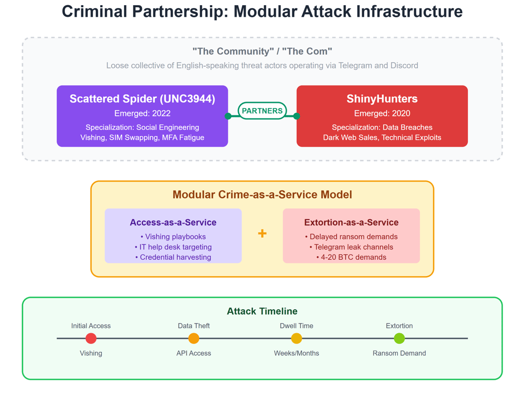 Scattered Spider ShinyHunters partnership diagram showing Crime-as-a-Service model and vishing attack timeline