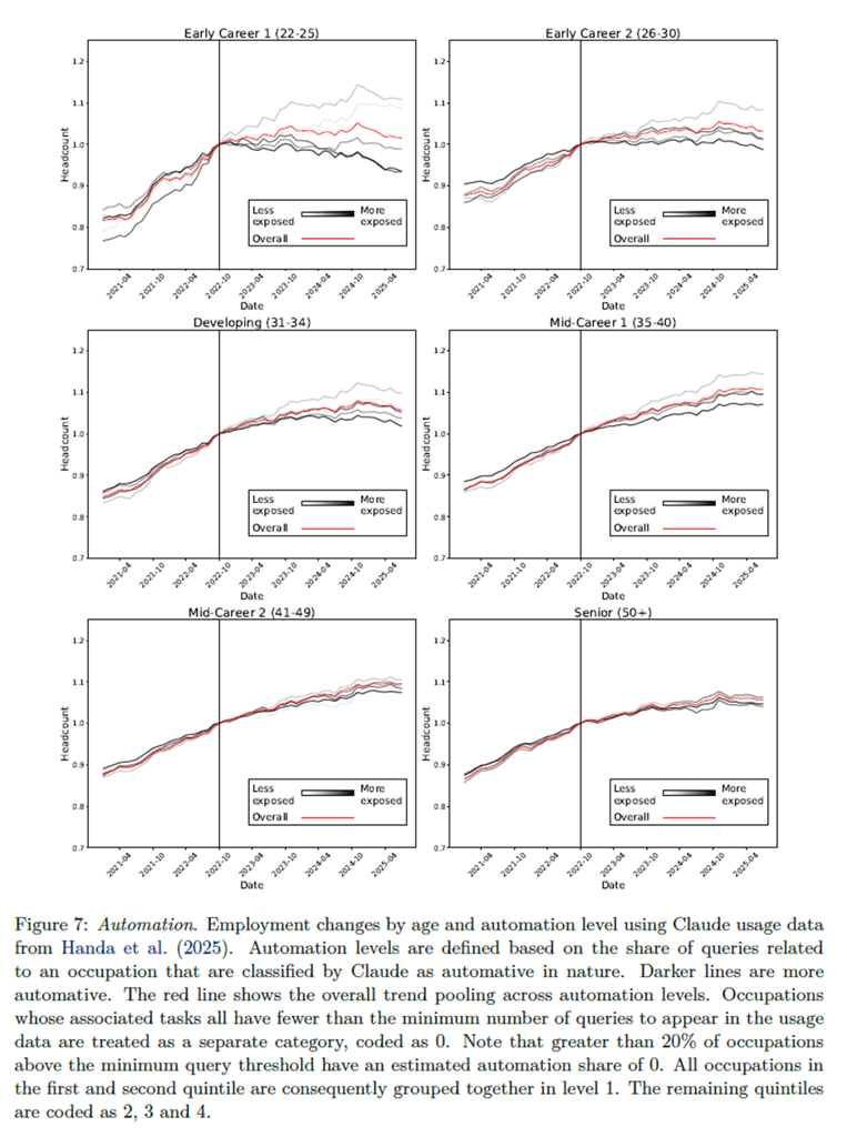 Employment changes by age group in occupations with high automation exposure, showing significant declines for 22–25-year-olds while older workers remain stable, illustrating how AI automation substitutes for entry-level labor.