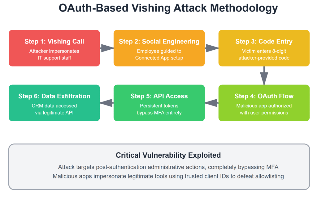 OAuth vishing attack flow diagram showing 6-step Salesforce Connected App exploitation methodology bypassing MFA authentication