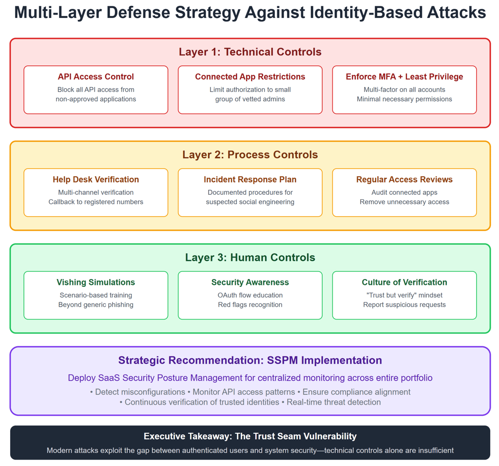 Salesforce security defense strategy diagram showing technical process human controls and SSPM implementation against vishing attacks